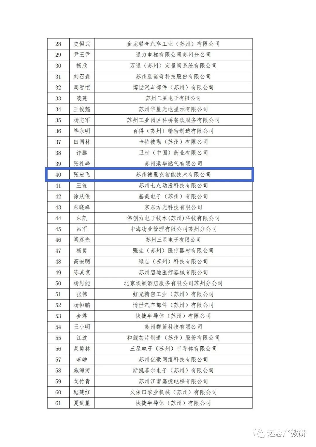 遠志3位同事被評為2022年“蘇州工業(yè)園區(qū)技能工匠”