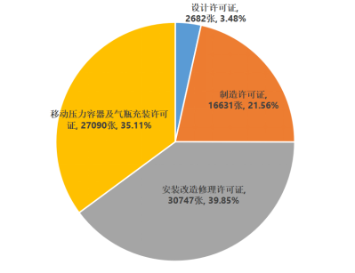 市場(chǎng)監(jiān)管總局通報(bào)2022年全國(guó)特種設(shè)備安全狀況