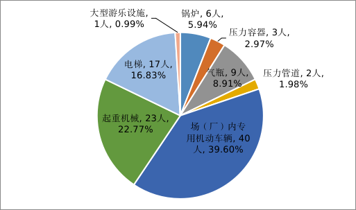 市場(chǎng)監(jiān)管總局通報(bào)2022年全國(guó)特種設(shè)備安全狀況