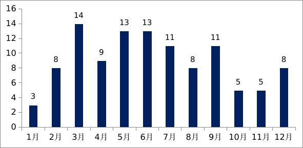 市場(chǎng)監(jiān)管總局通報(bào)2022年全國(guó)特種設(shè)備安全狀況