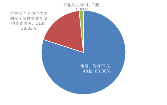 市場(chǎng)監(jiān)管總局通報(bào)2022年全國(guó)特種設(shè)備安全狀況