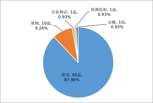 市場(chǎng)監(jiān)管總局通報(bào)2022年全國(guó)特種設(shè)備安全狀況