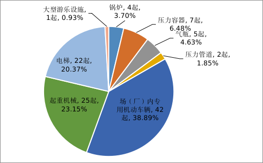 市場(chǎng)監(jiān)管總局通報(bào)2022年全國(guó)特種設(shè)備安全狀況