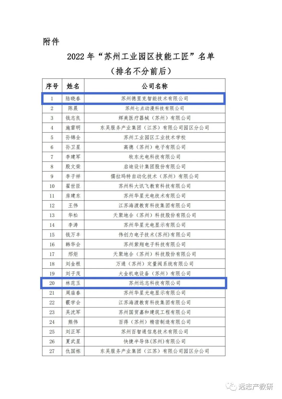 遠志3位同事被評為2022年“蘇州工業(yè)園區(qū)技能工匠”