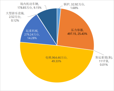 市場(chǎng)監(jiān)管總局通報(bào)2022年全國(guó)特種設(shè)備安全狀況